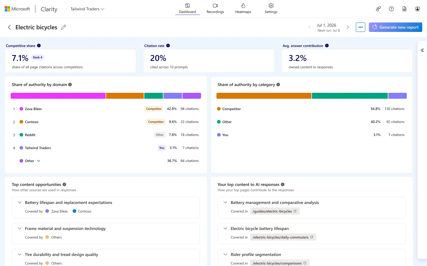 Przykładowy, w pełni rozwinięty raport Topic Insights z oficjalnego bloga Microsoft Clarity: konto demonstracyjne Tailwind Traders, temat „Electric bicycles" z danymi Competitive share 7,1%, Citation rate 20%, Avg. answer contribution 3,2% oraz sekcjami Top content opportunities i Your top content to AI responses