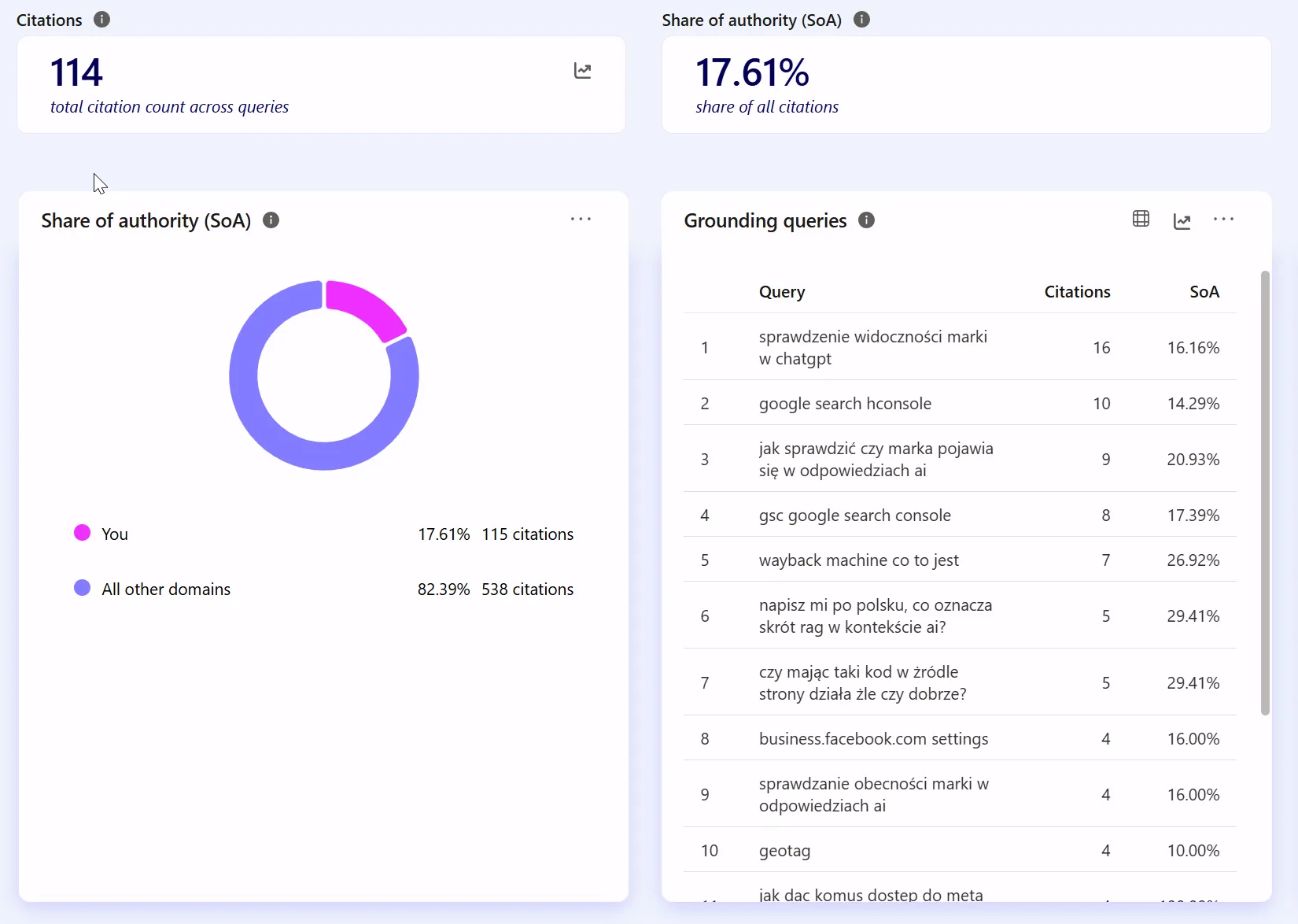 Panel Citation dashboard w Microsoft Clarity: 114 cytowań, 17,61% Share of authority oraz tabela Grounding queries z realnymi zapytaniami, które modele AI wysyłają przed zbudowaniem odpowiedzi