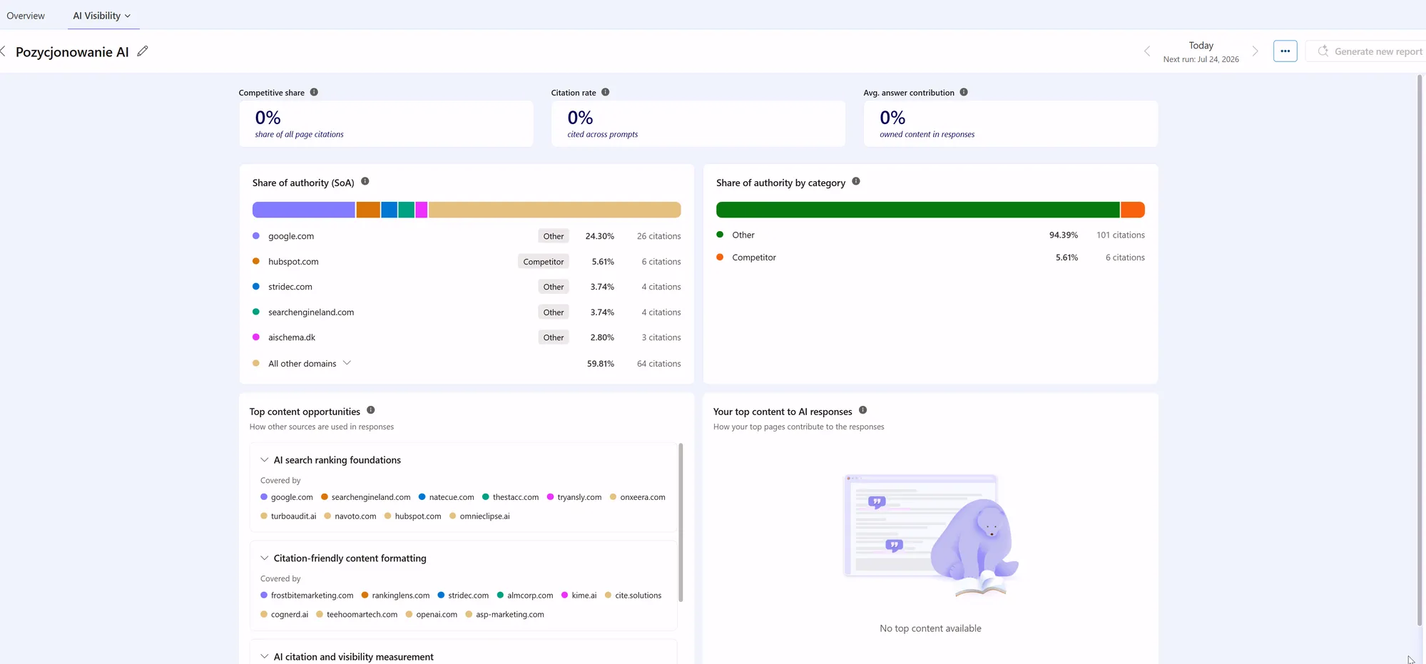 Nasz pierwszy raport Topic Insights dla tematu „Pozycjonowanie AI": karty Competitive share, Citation rate i Avg. answer contribution na poziomie 0%, wykresy Share of authority według domeny i kategorii oraz sekcje Top content opportunities i Your top content to AI responses