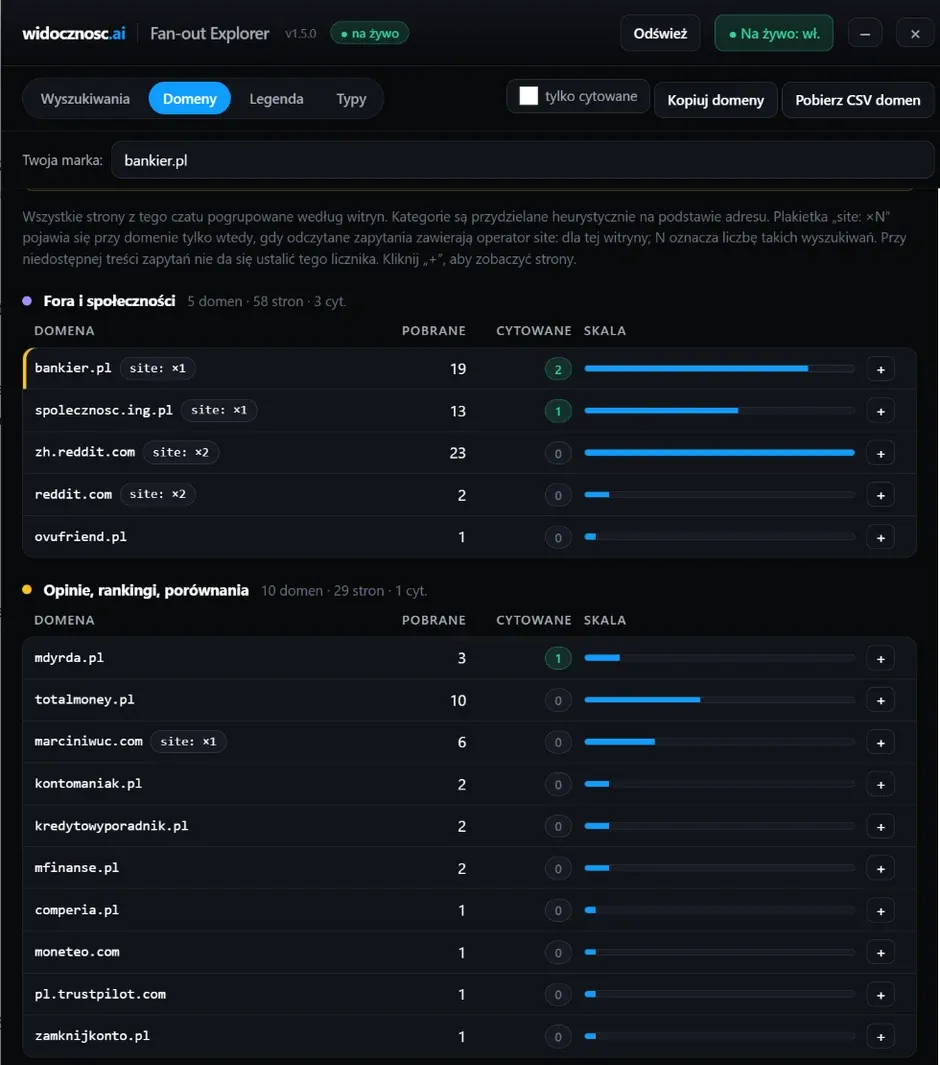 Zakładka Domeny w panelu Fan-out Explorer: witryny z czatu o kredycie hipotecznym pogrupowane w kategorie fora i społeczności oraz opinie i rankingi, z liczbą pobranych i cytowanych stron, plakietką site: i paskiem skali
