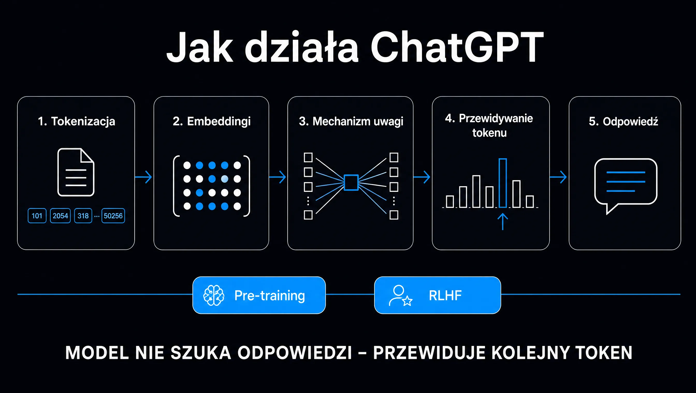 Jak działa ChatGPT – pięć kroków generowania odpowiedzi: tokenizacja, embeddingi, mechanizm uwagi, przewidywanie kolejnego tokenu i złożenie odpowiedzi; poniżej dwa etapy treningu: pre-training i RLHF